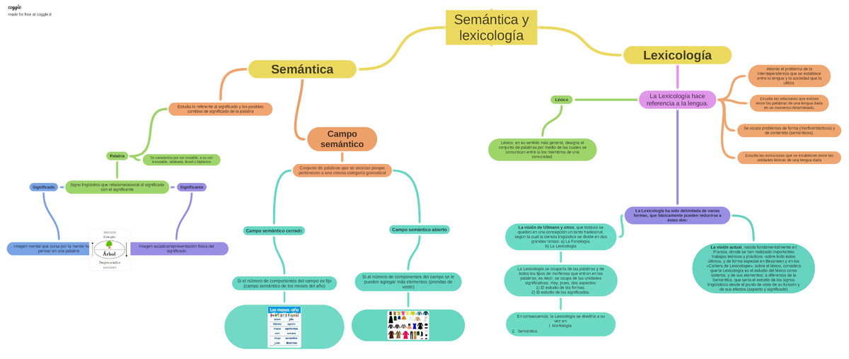 trabajo Semántica y lexicología mapa conceptual - Semántica y lexicología  Semántica Estudia lo - Studocu