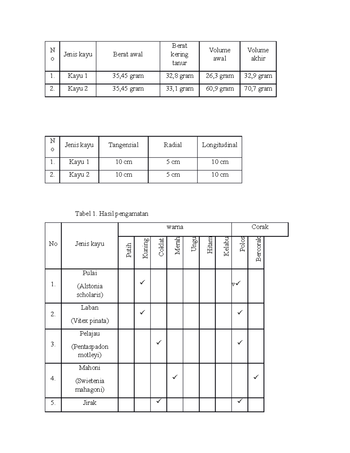 Mamak - tabel ini bermanfaat - N o Jenis kayu Berat awal Berat kering