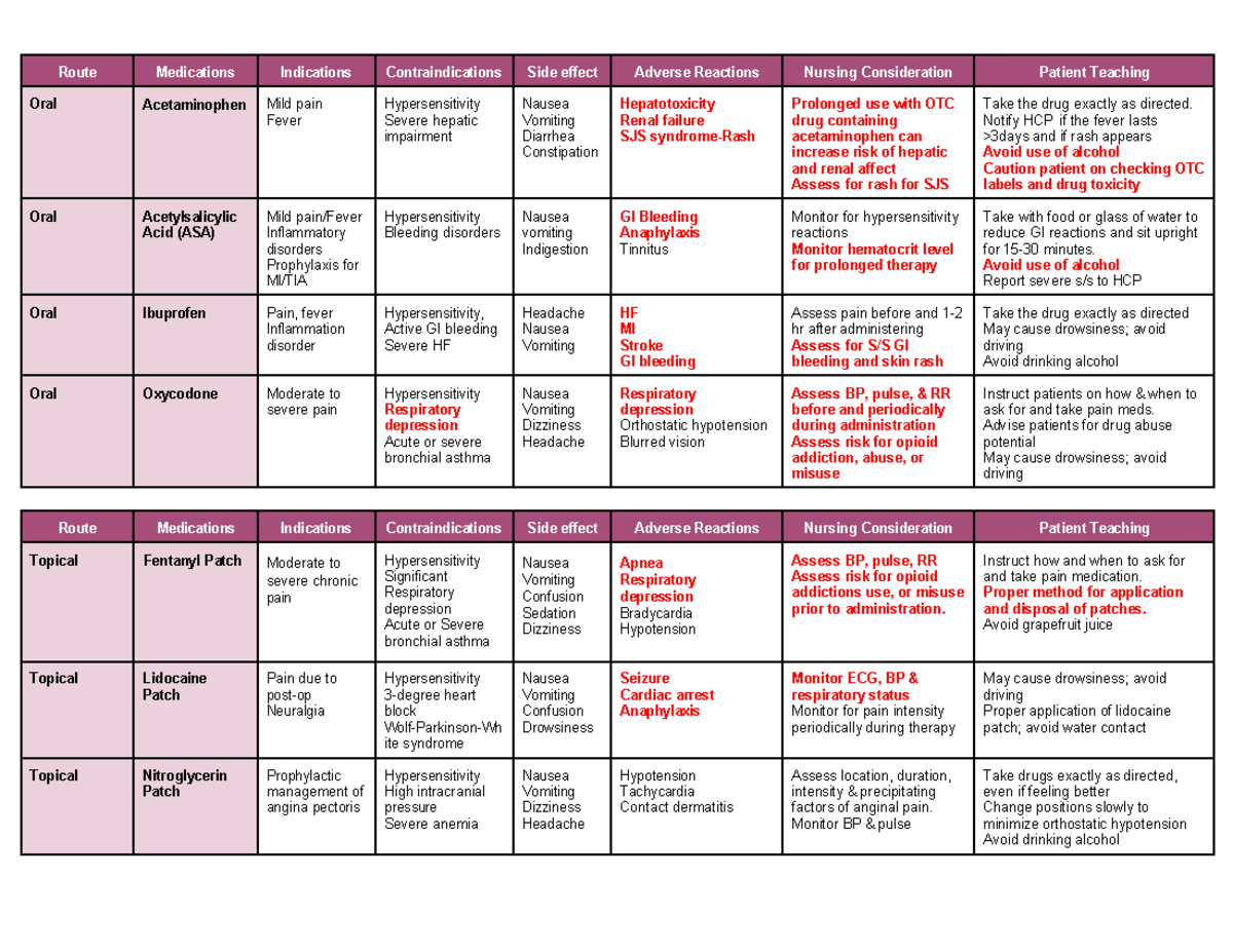 Basic 50 meds (1) medication administration - Oral Acetaminophen Mild ...
