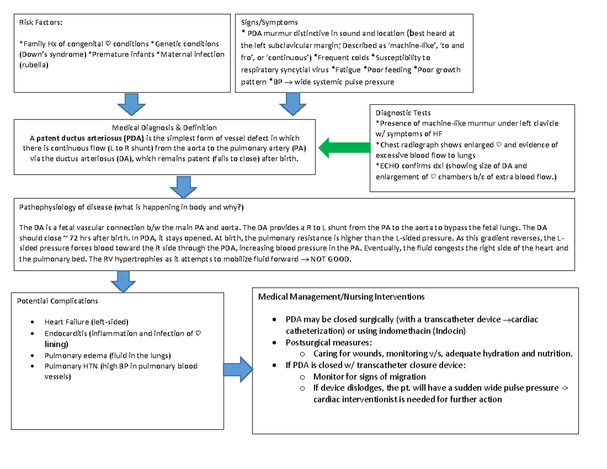 Study Sheet PDA Concept map for PDA in pediatric population