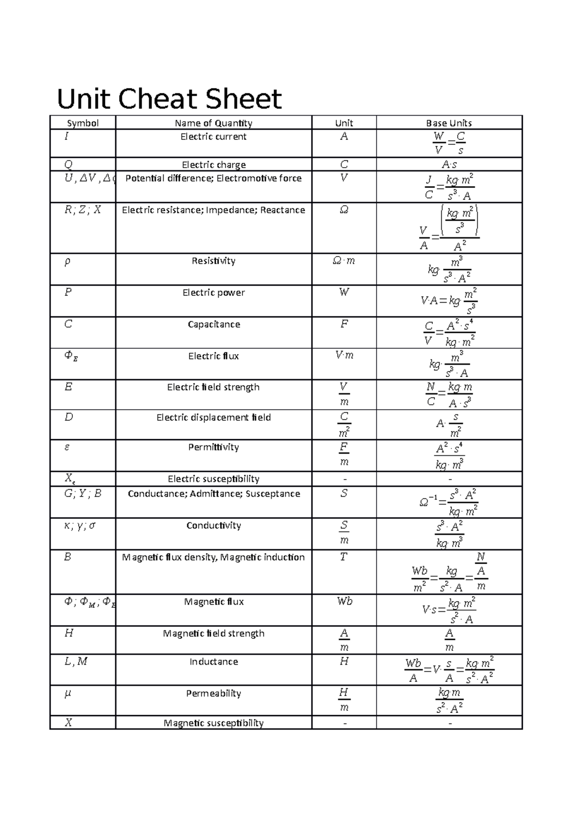 Unit Cheat Sheet - Unit Cheat Sheet Symbol Name of Quantity Electric ...