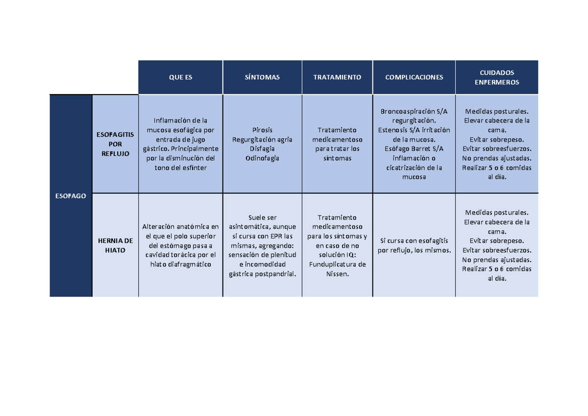 Esquema Esogafitis Por Reflujo Y Hernia De Hiato - QUE ES ESOFAGITIS ...
