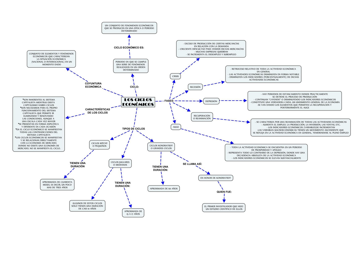 MAPA Ciclos Economicos - UN CONJUNTO DE FENOMENOS ECONOMICOS QUE SE  PRODUCEN EN UNA EPOO' O PERIODO - Studocu