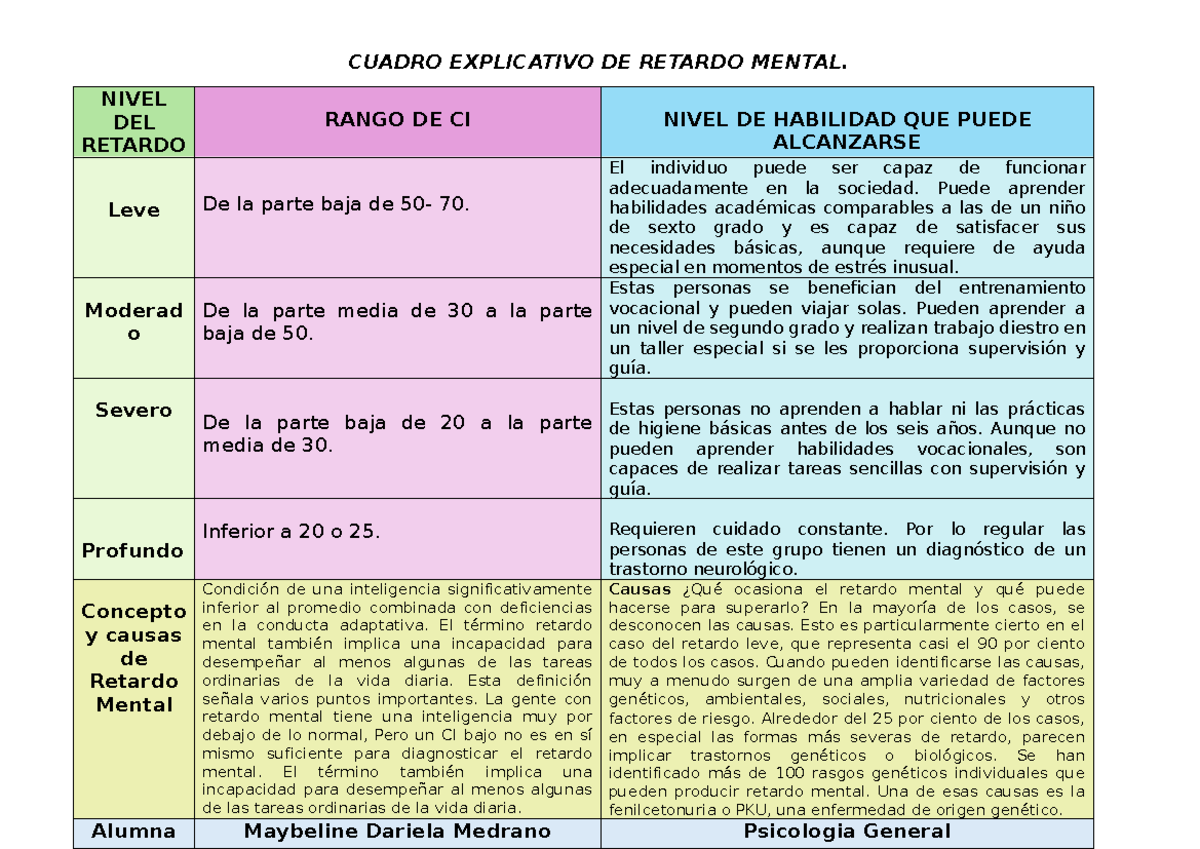 Cuadro Explicatico DE Retardo Mental - CUADRO EXPLICATIVO DE RETARDO ...