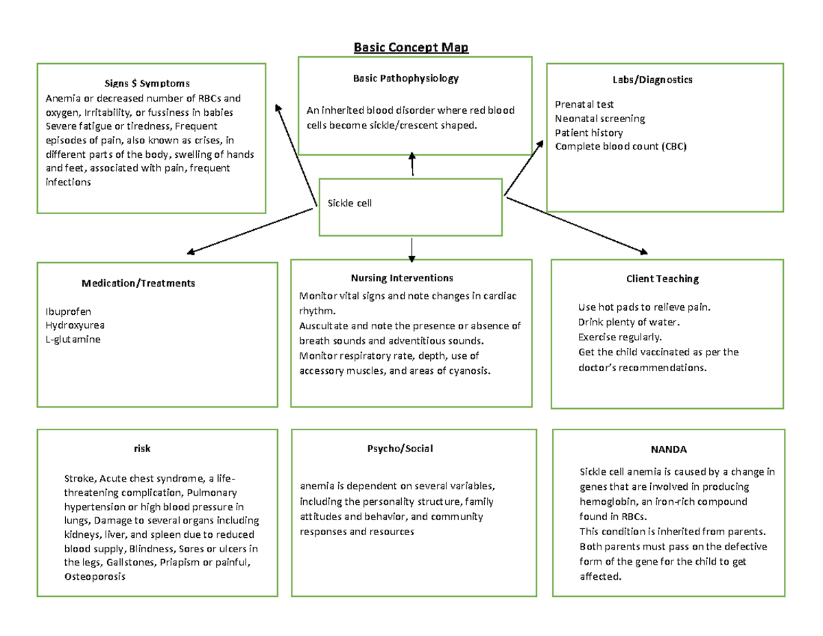 basic-concept-map-sickle-cell-basic-concept-map-anemia-or-decreased