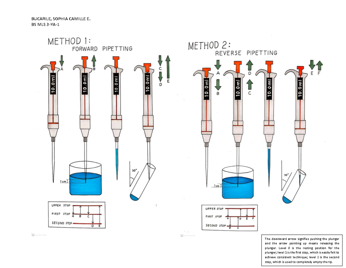 Pipette chem BS MLS 3YA The downward arrow signifies pushing the
