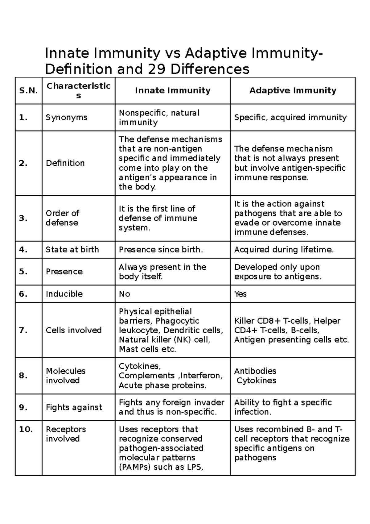 Innate Immunity Vs Adaptive Immunity Innate Immunity Vs Adaptive