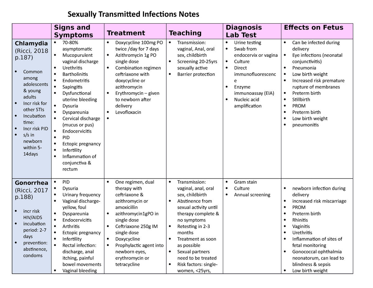 STI notes - and Symptoms Teaching Diagnosis Lab Effects on Fetus Chlamydia - Studocu