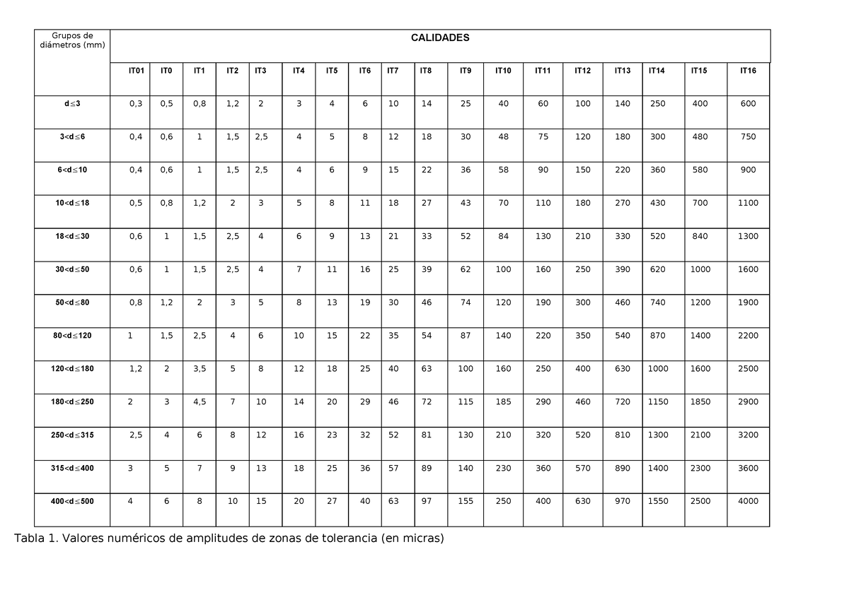 Tablas Tolerancias Dimensionales - Grupos de diámetros (mm) Posición A ...