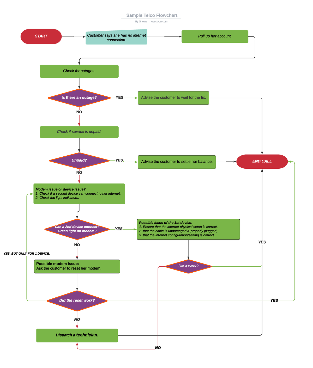 Telco Flowchart 2 - chart - START Customer says she has no internet ...