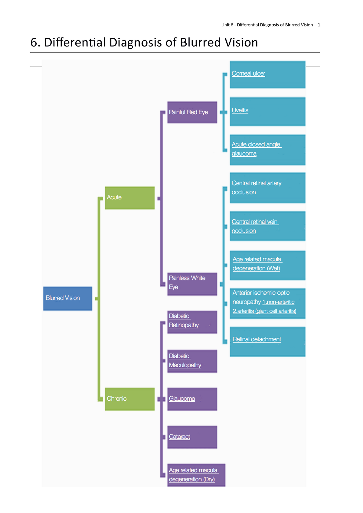 6 Differential Diagnosis Of Blurred Vision 6 Differential Diagnosis Of Blurred Vision Acute 