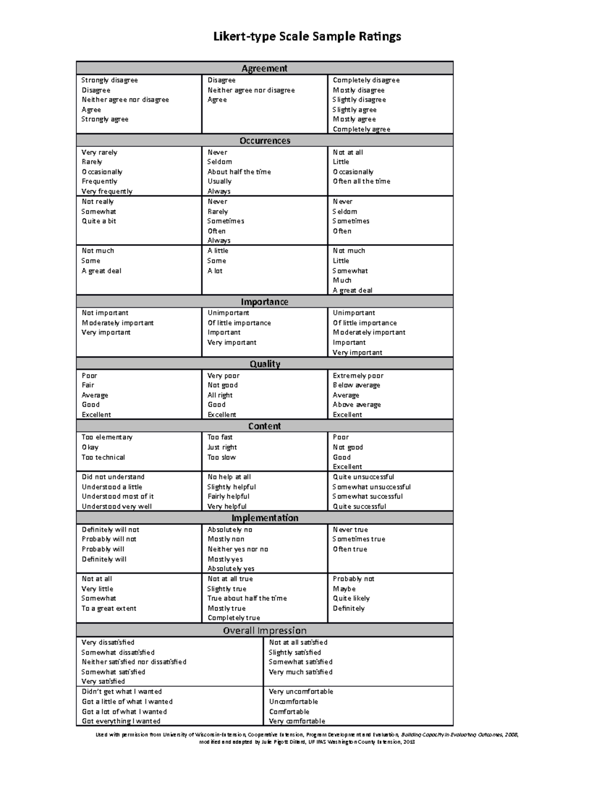 Likert Scale 05 - Likert-type Scale Sample Ratings Used with permission ...