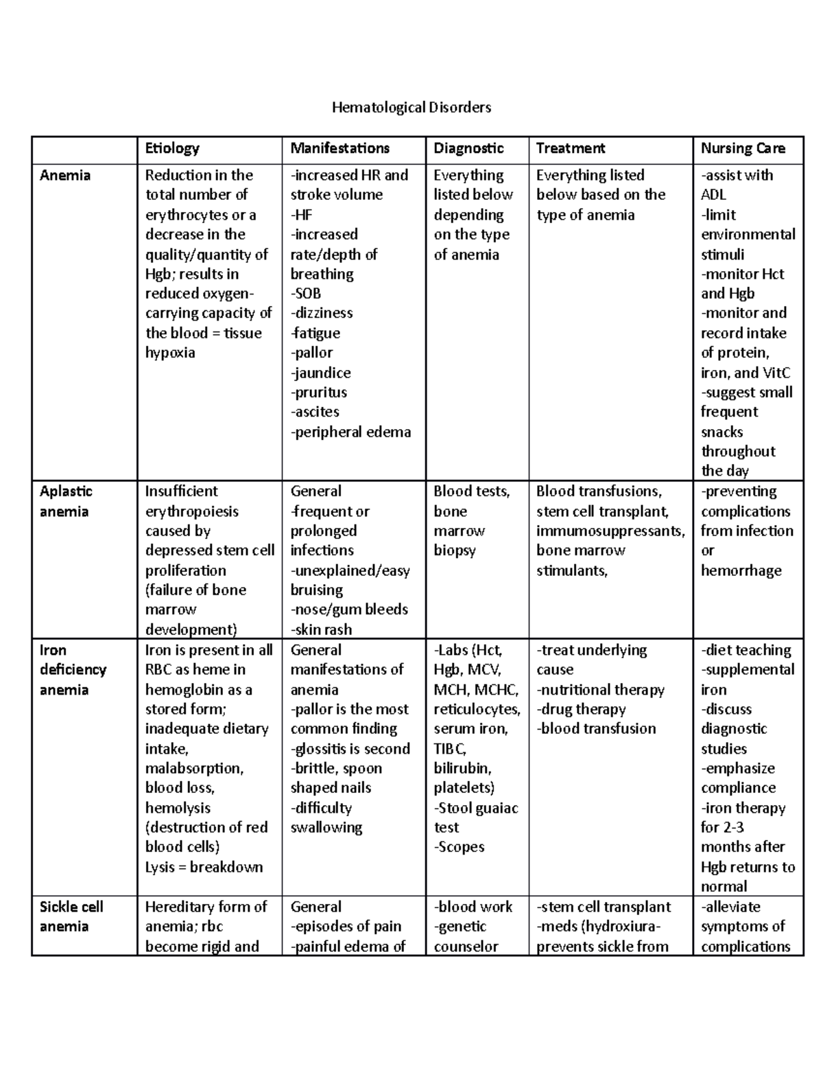 Hematological Chart - Hematological Disorders Etiology Manifestations ...
