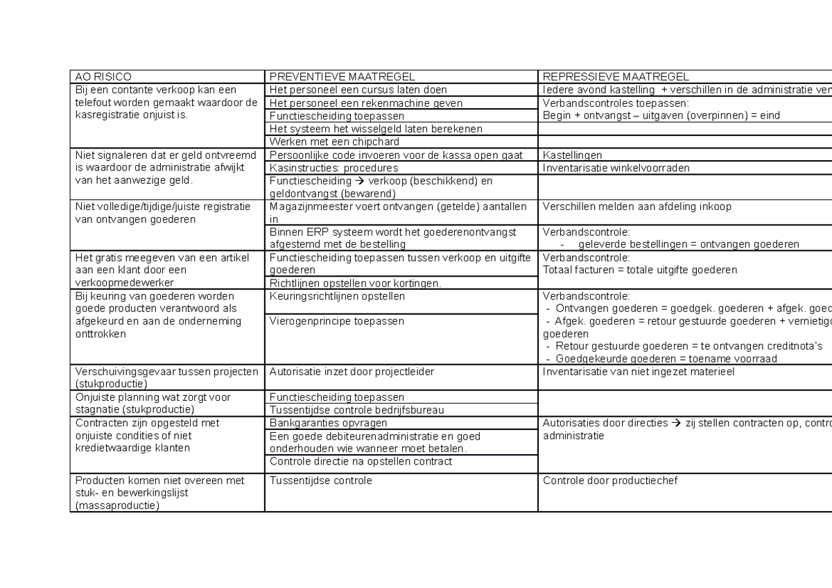 Schema Risicos 2 - College-aantekeningen Combinatie - AO RISICO Bij Een ...