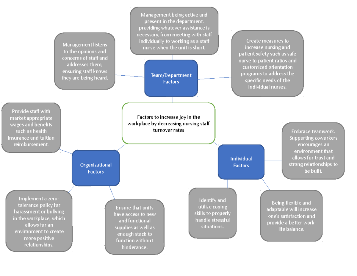 Wgu D024 Mind Map D024 Professional Presence And Influence Mind Map - Ensure That Units Have  Access To New And - Studocu