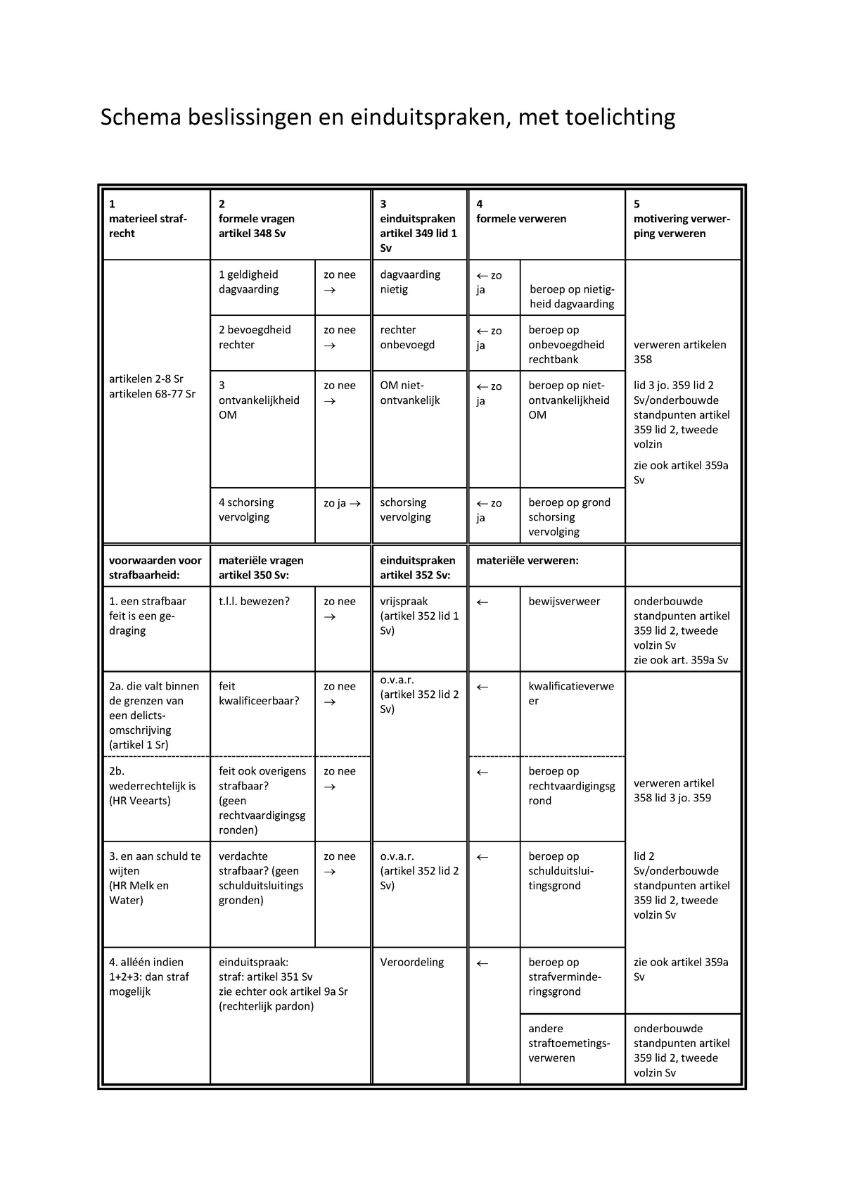 Schema Beslissingen En Einduitspraken Rechter Strafrecht II - Schema ...