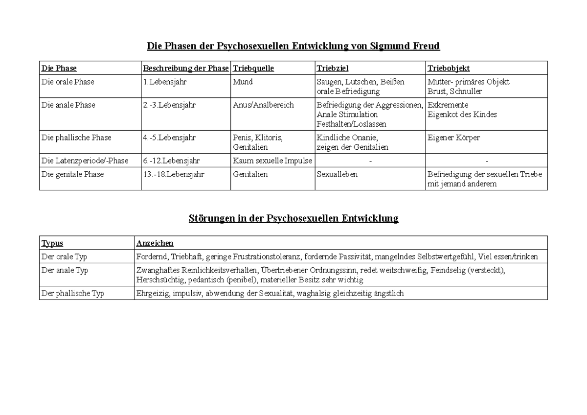 Psychosexuelle Entwicklung Nach Freud Psychsexuelle Phasen von Sigmund Freud - Die Phasen der Psychosexuellen