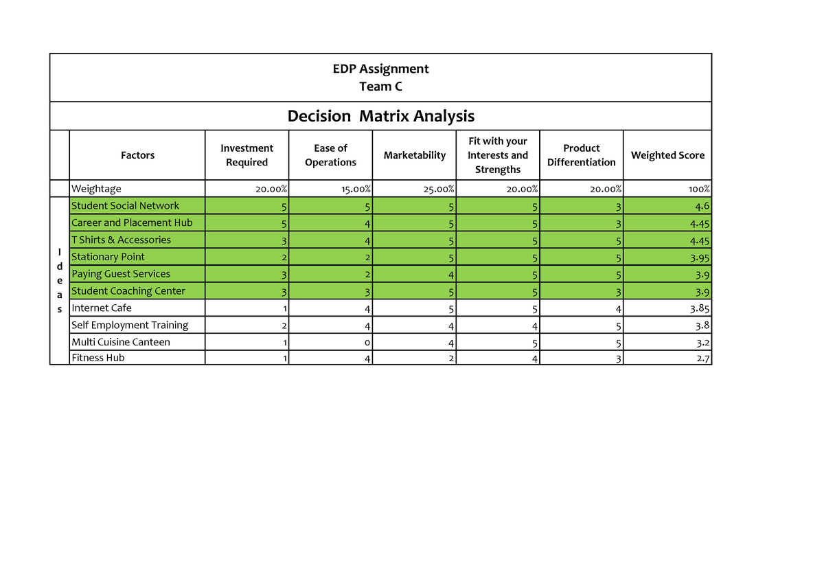 Edp - Decision Matrix Analysis Team C - Edp Assignment Team C Decision 