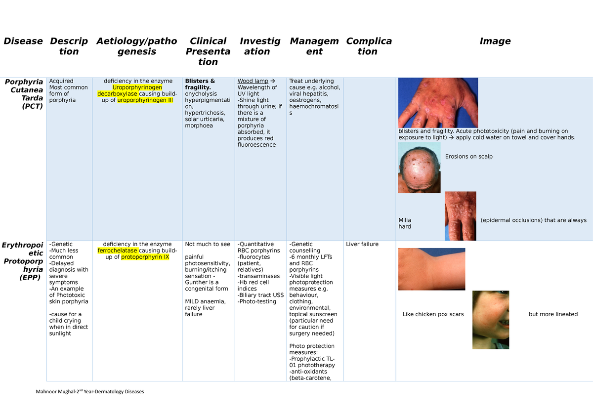 Dermatology Disease Table - Disease Descrip tion Aetiology/patho ...