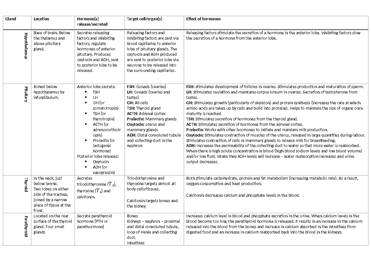 Human bio - Endocrine glands and hormones - Gland Location Hormone(s ...