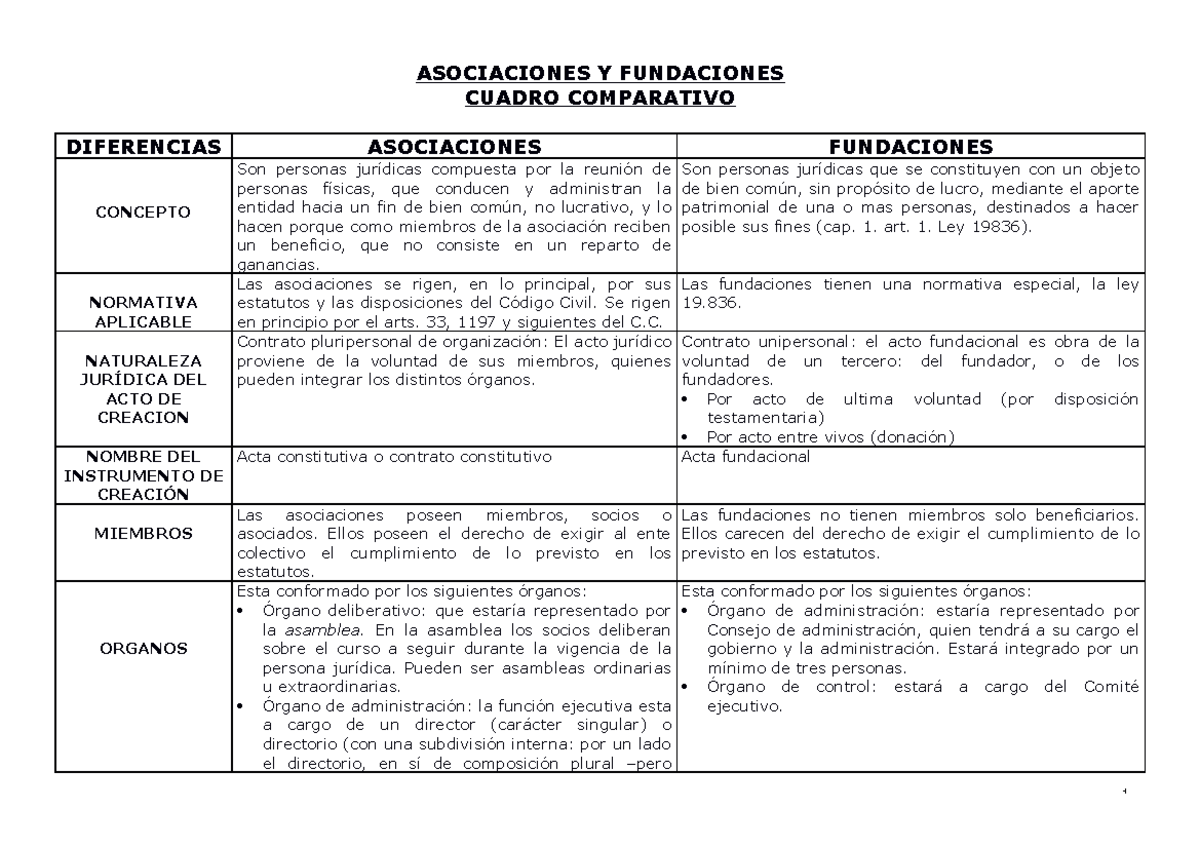 Asociaciones Y Fundaciones Cuadro Compar - ASOCIACIONES Y FUNDACIONES