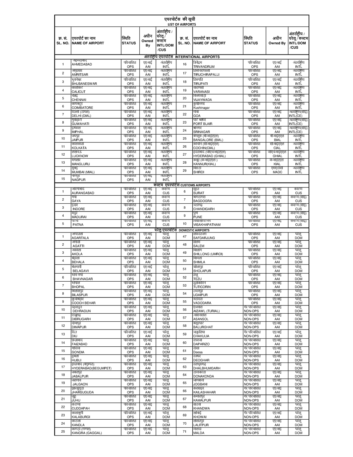 List Of Airport Bilingual - क्र. सं. SL. NO. एयरपोर् ट का नाम NAME OF ...