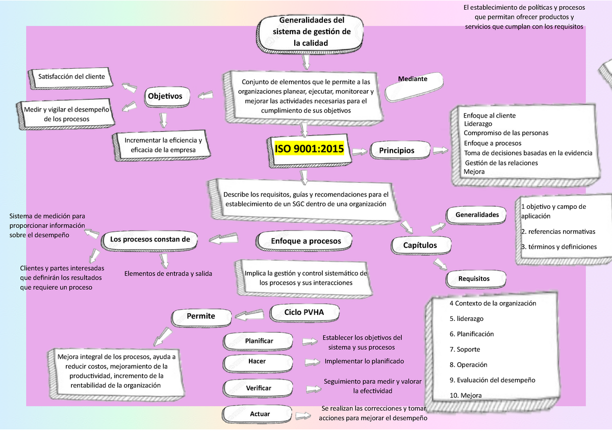 Mapa Conceptual Iso 9001 - Generalidades del sistema de gestión de la  calidad El establecimiento de - Studocu