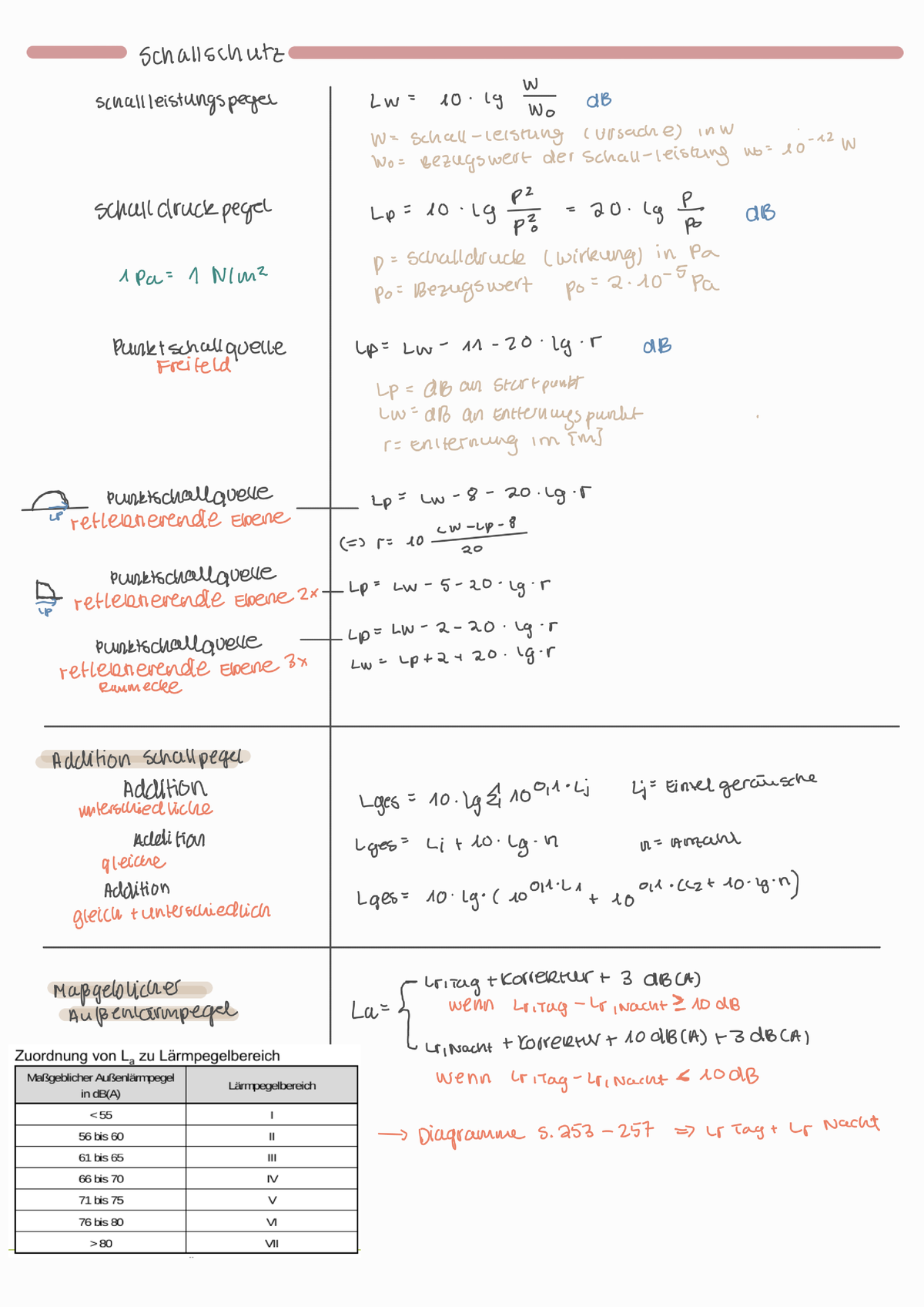 Schallschtz_Zusammenfassung - Bauphysik - Studocu