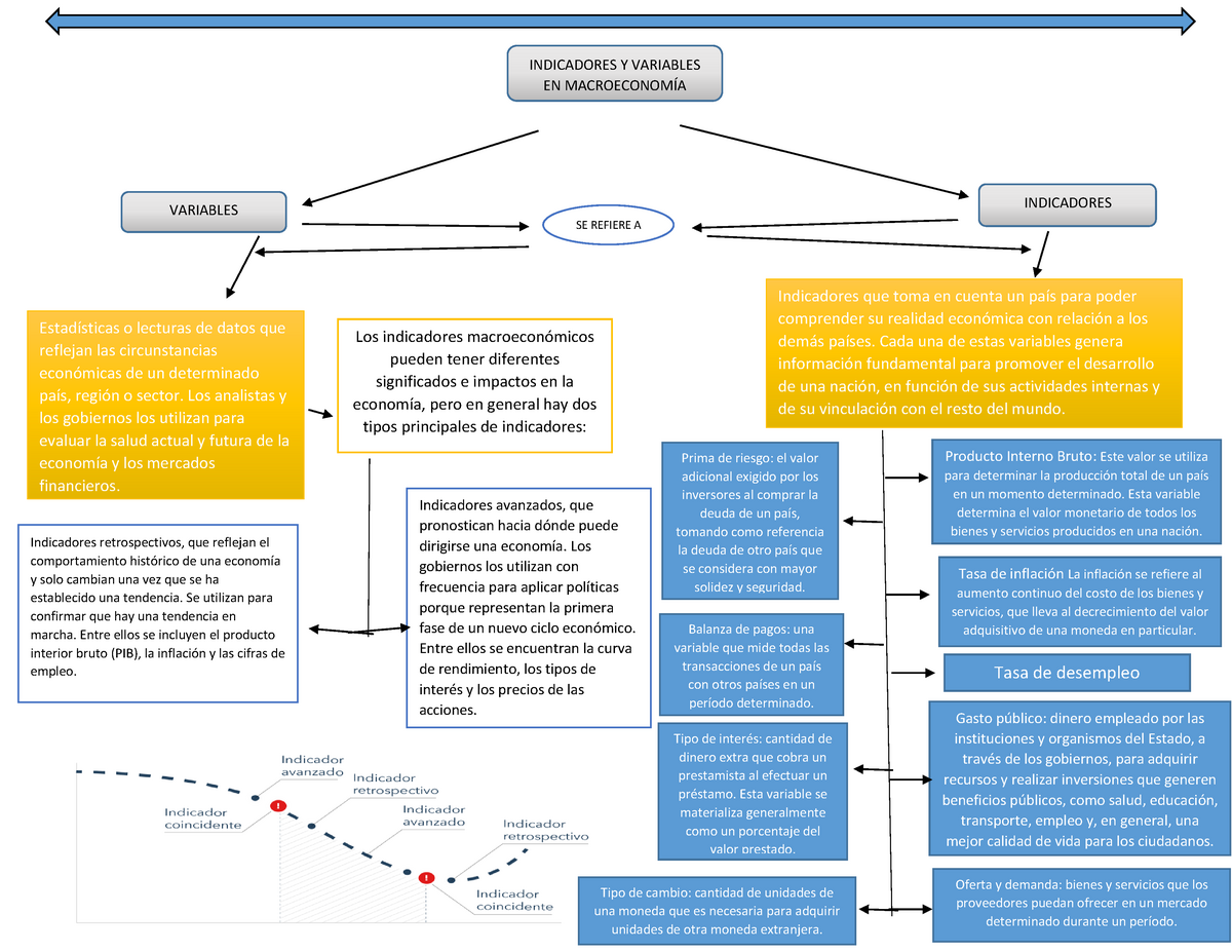Indicadores macroeconómicos - INDICADORES Y VARIABLES EN MACROECONOMÍA  VARIABLES INDICADORES SE - Studocu