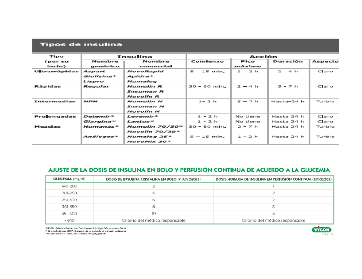 Insulina de acción rápida - Insulina de acción rápida: Se absorbe