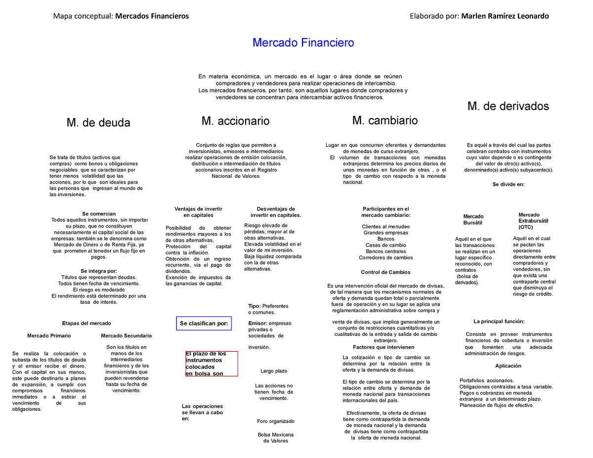 Mapa Conceptual De Mercados Financieros Sfn Mapa Conceptual Mercados Financieros Elaborado 0408