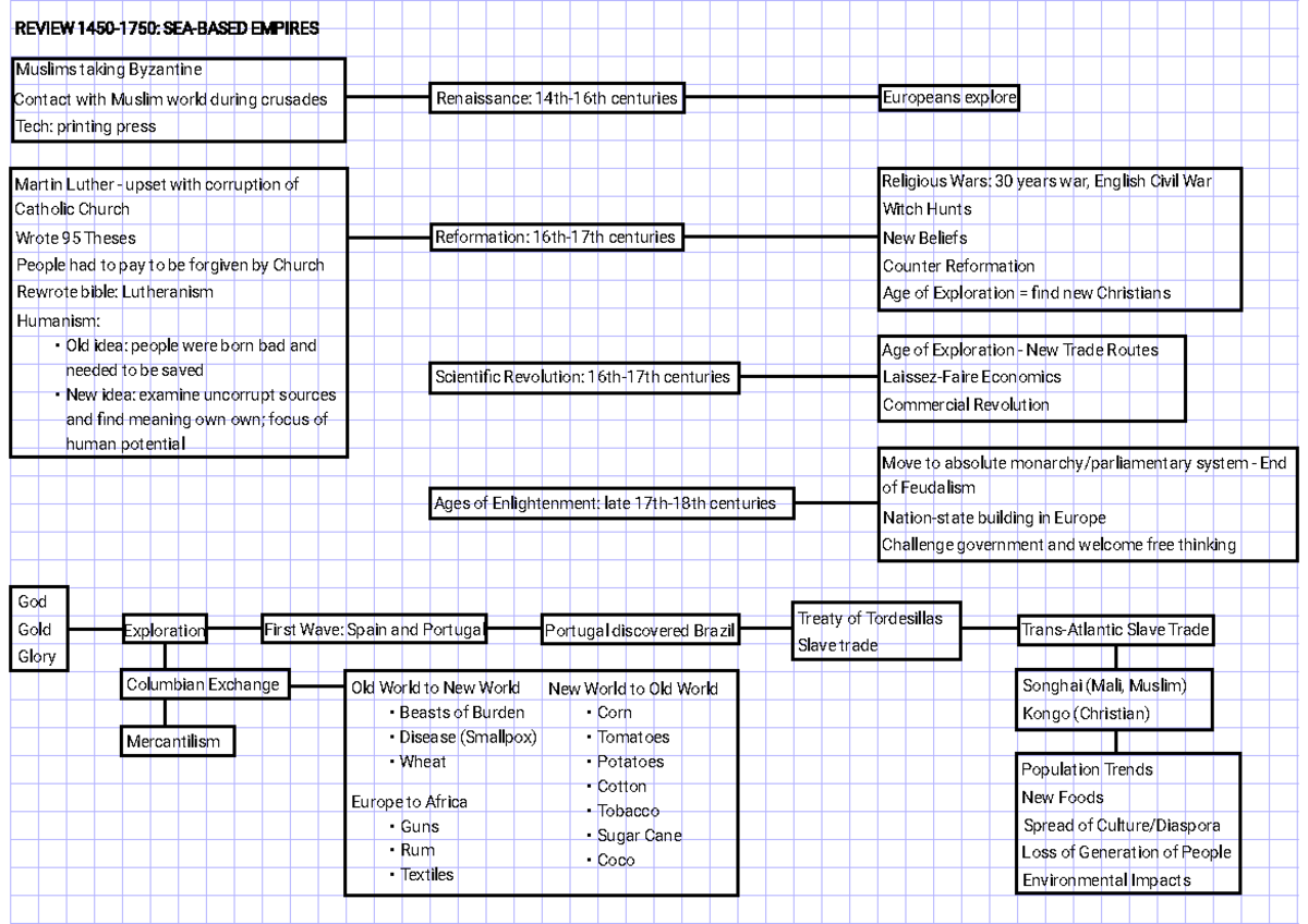 Review 1450-1750 Sea-Based Empires - Studocu
