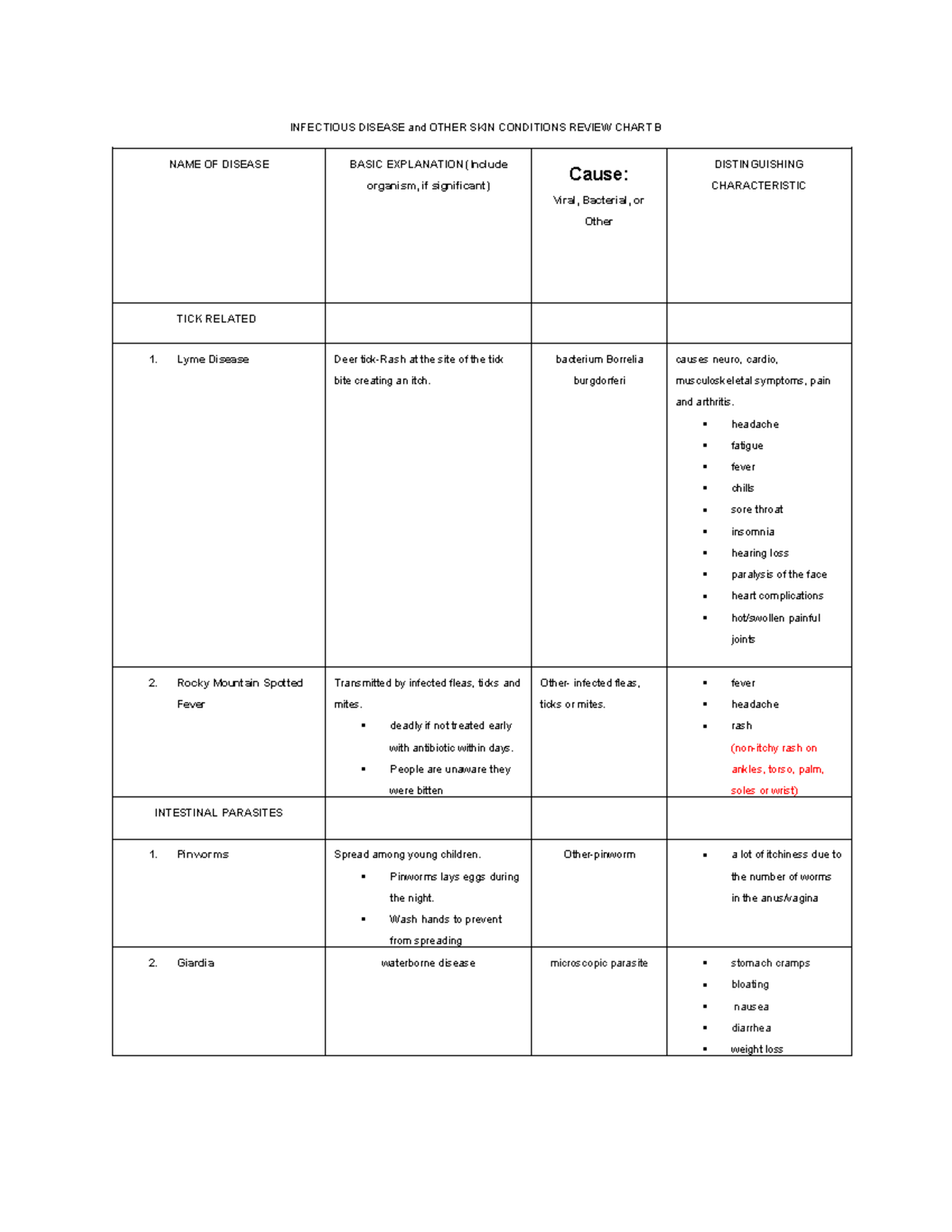 Infectious Disease And Other Skin Conditions Review Chart B 