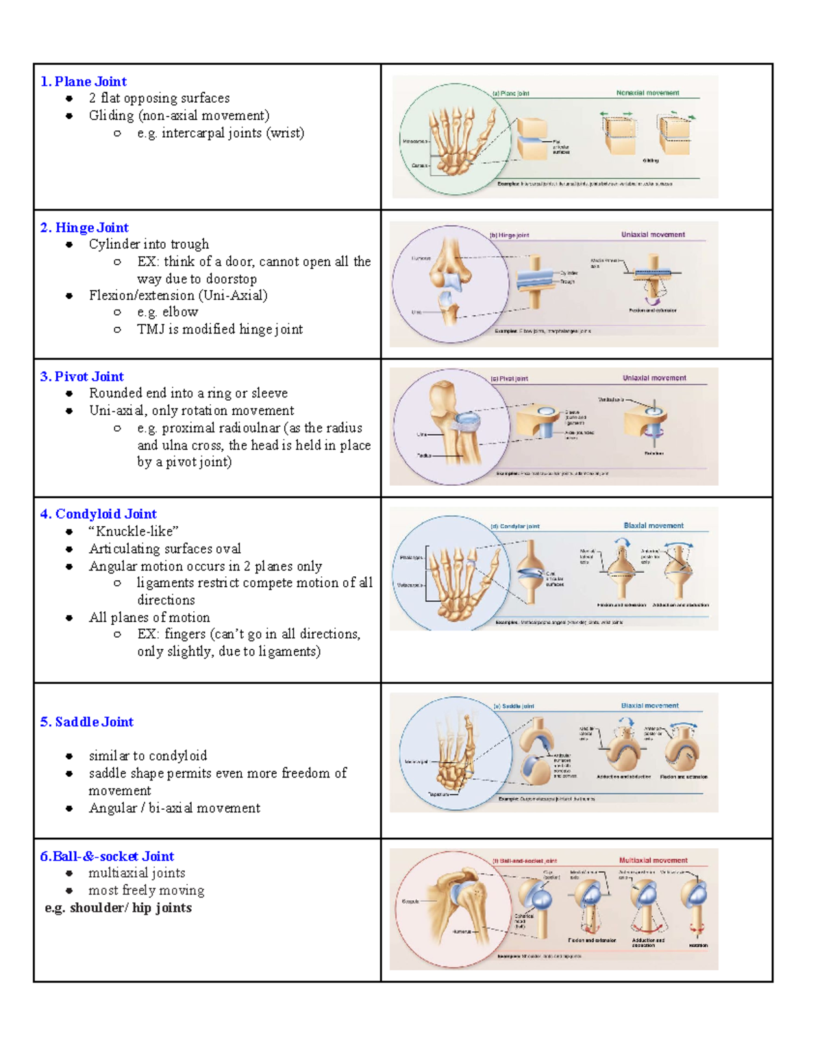 Joint types 1. Plane Joint 2 flat opposing surfaces Gliding (non