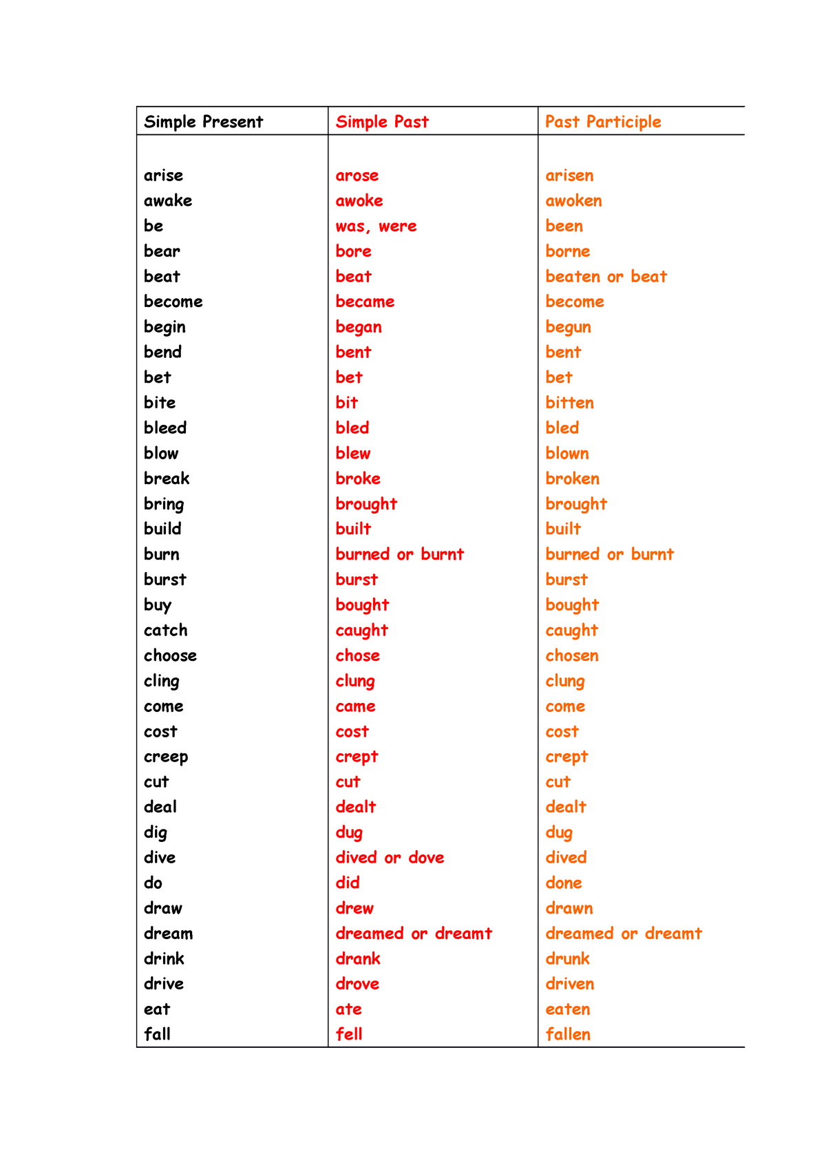 English Notes Basic - Simple Present Simple Past Past Participle arise ...