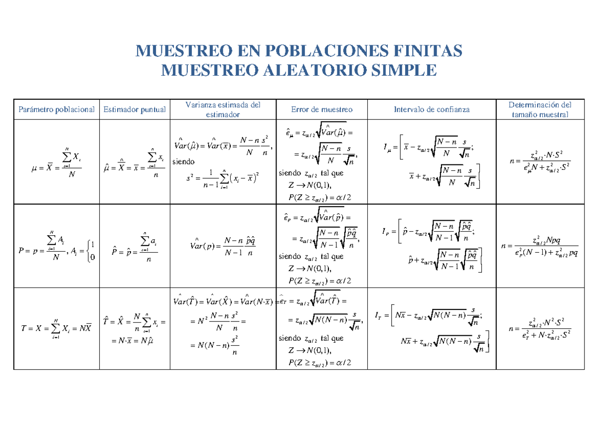 Tema 3 Formulario muestreo aleatorio simple Luis-AZS - MUESTREO EN