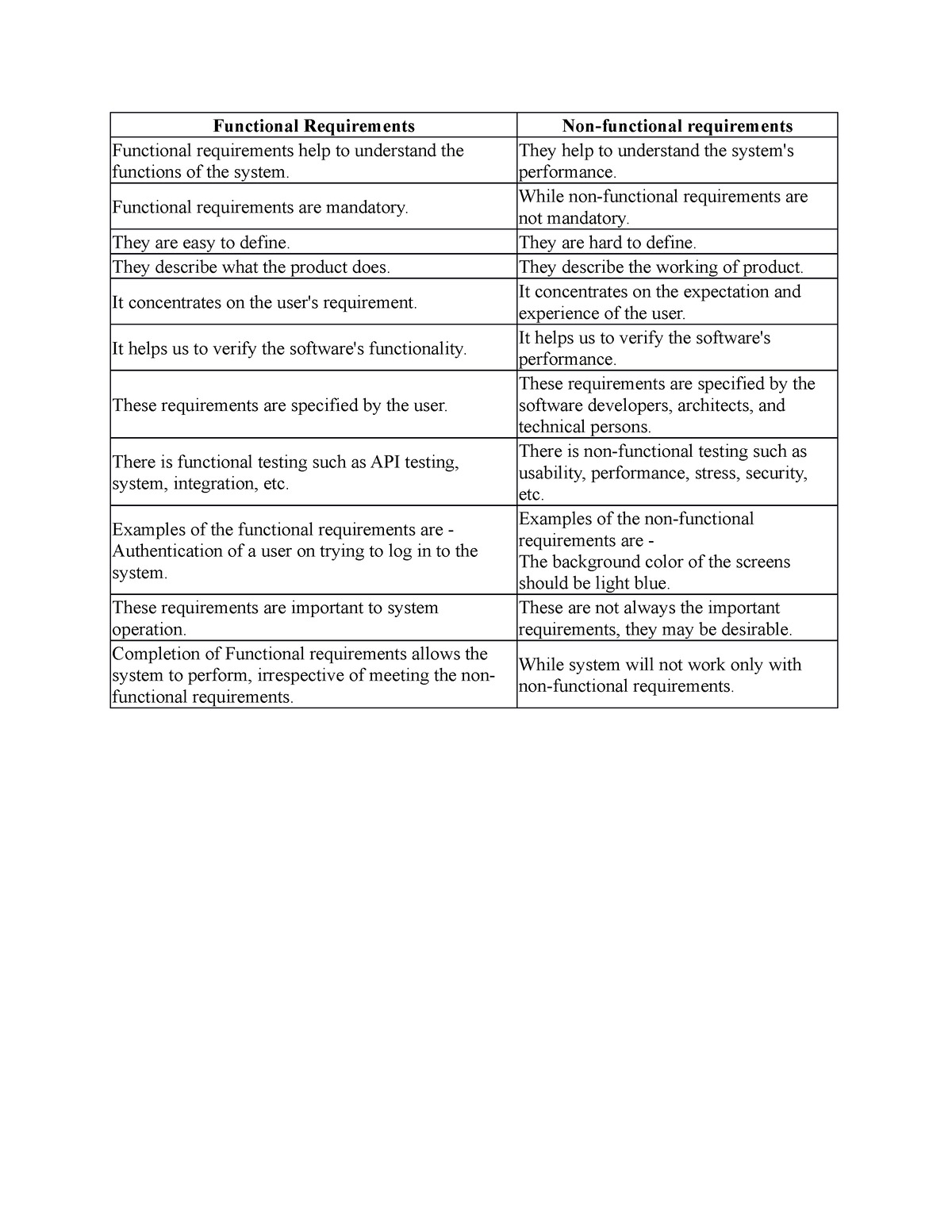 functional-requirements-vs-non-functional-requirements-functional