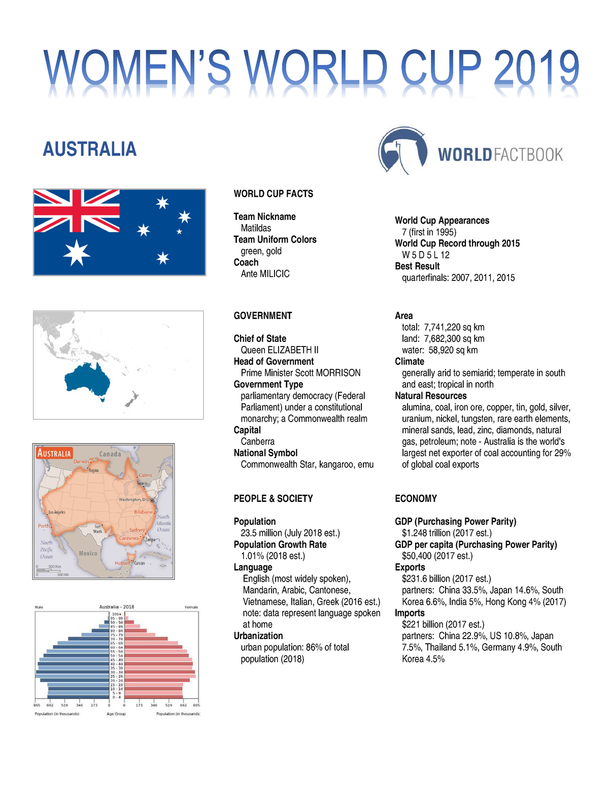 Australian Statistics WORLD CUP FACTS Team Nickname Matildas Team