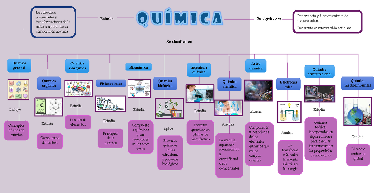 Clasificación de la química (mapa conceptual) - Estudia La estructura,  propiedades y - Studocu