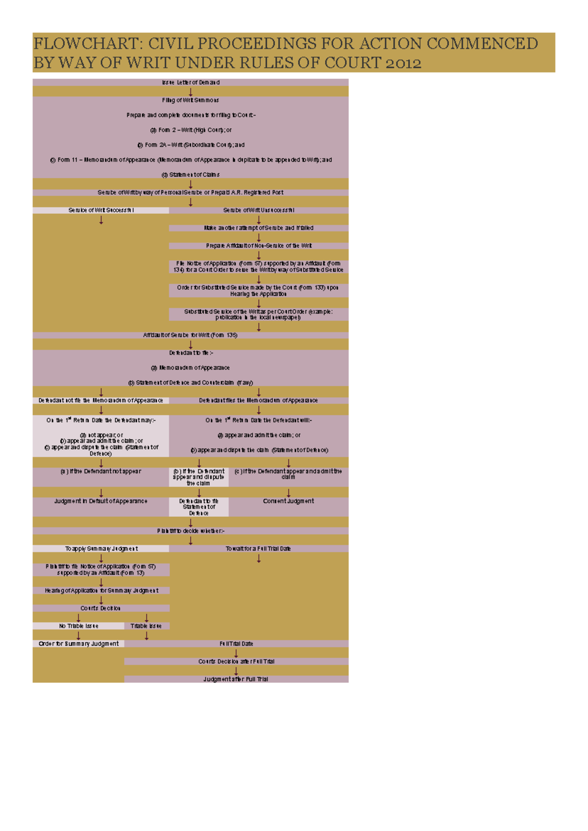 Flowchart Civil Proceedings FOR Action Commenced BY WAY OF WRIT Under ...