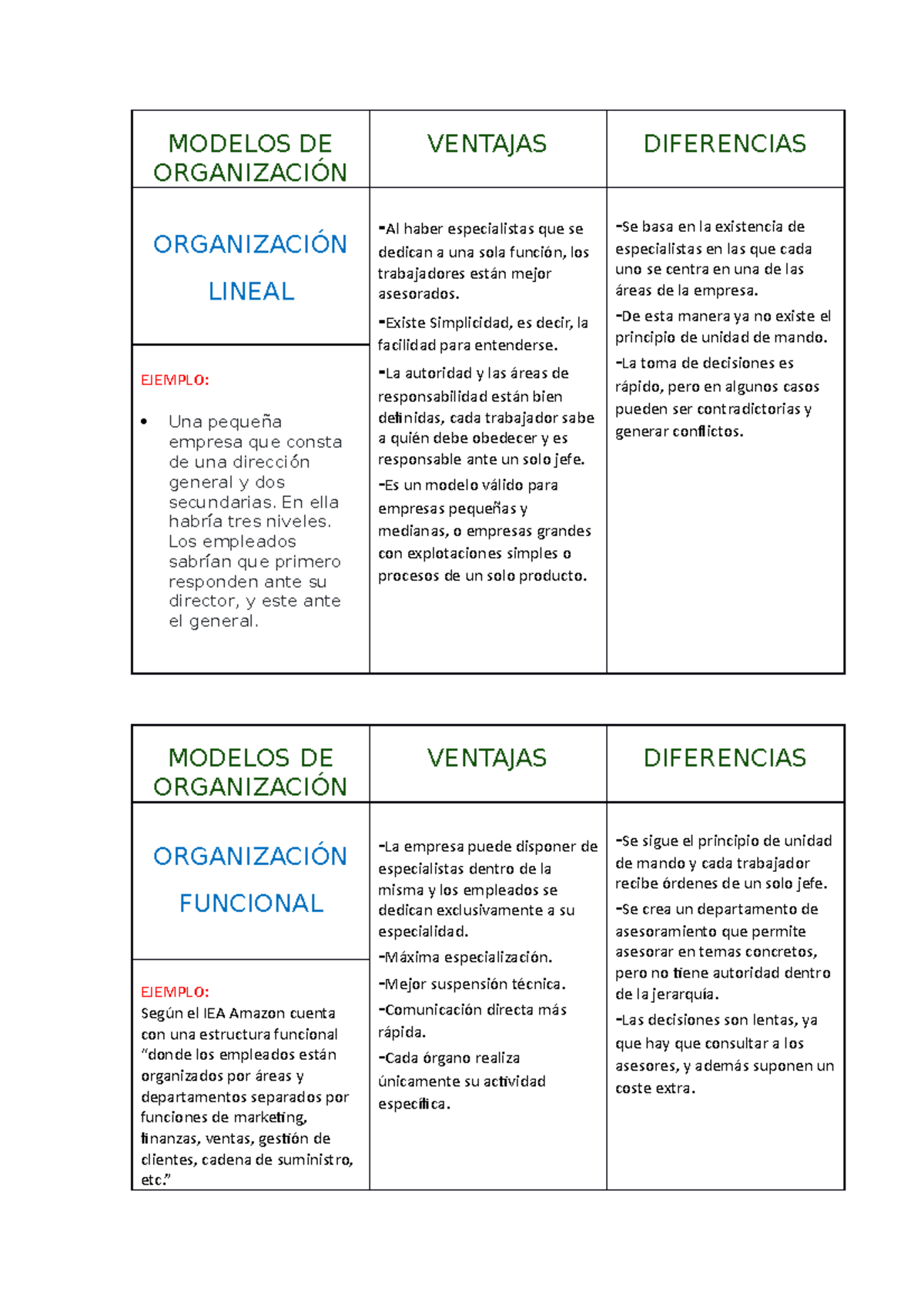 Modelos DE Organización MODELOS DE ORGANIZACIÓN VENTAJAS DIFERENCIAS ORGANIZACIÓN LINEAL Al