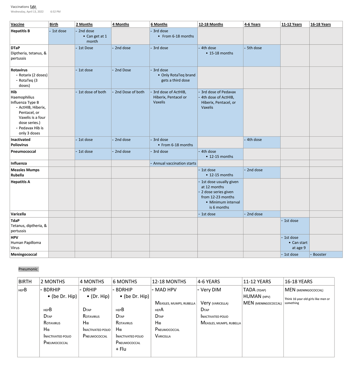 Immunization schedule for pediatric patients - Vaccine Birth 2 Months 4 ...