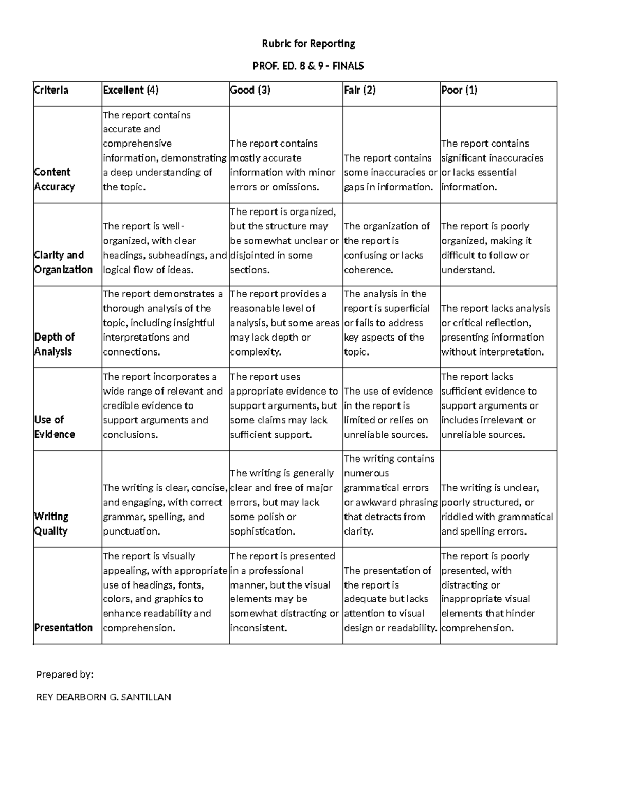 Rubric for Reporting - Rubric for Reporting PROF. ED. 8 & 9 - FINALS ...