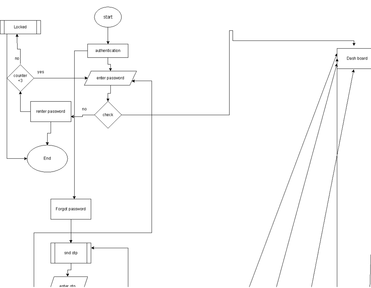 Flowchart 1 - start authentication check renter password enter password ...