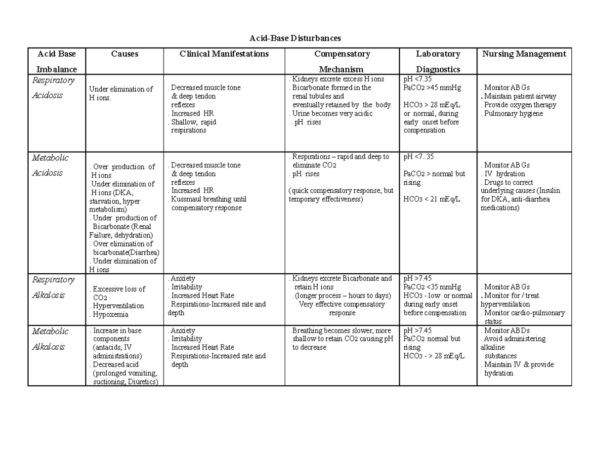 Acid Base Chart NUR1040 - Acid-Base Disturbances Acid Base Imbalance ...