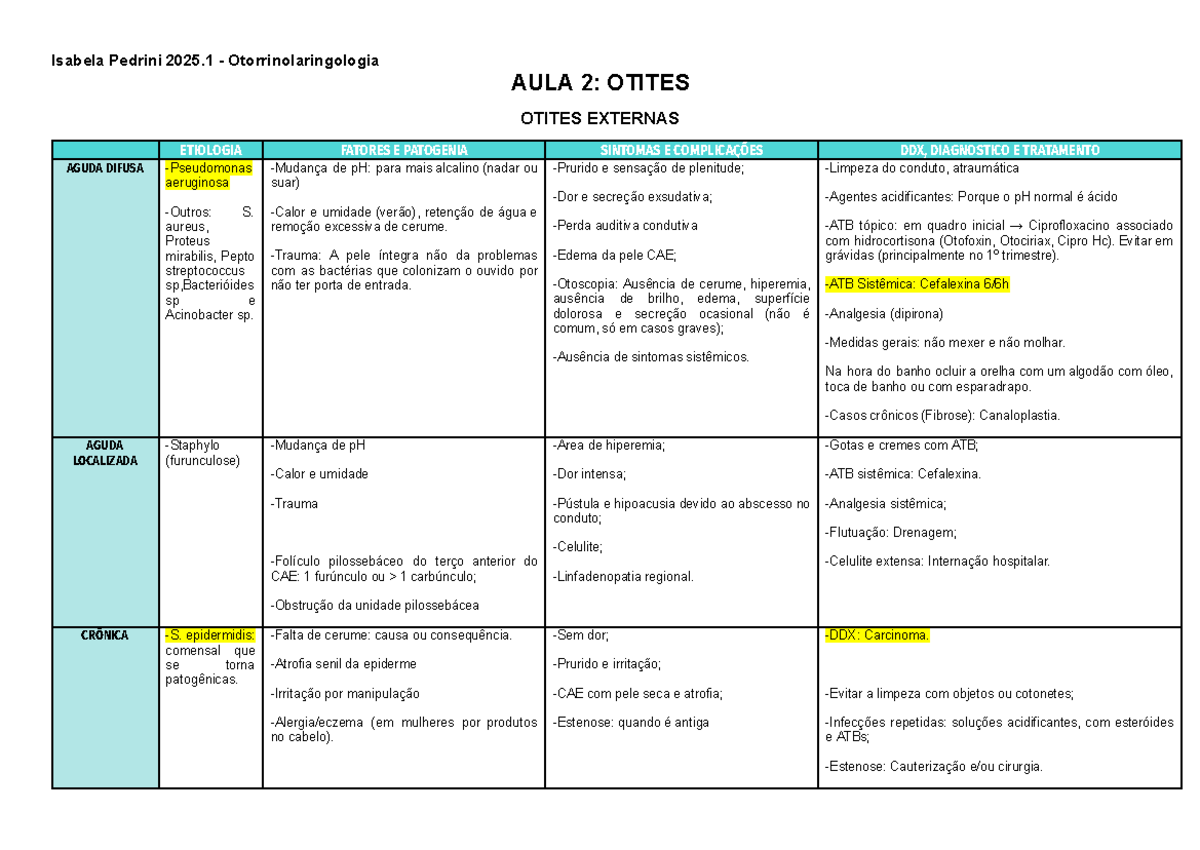 Otorrino Otites.docx - resumo - AULA 2: OTITES OTITES EXTERNAS ...