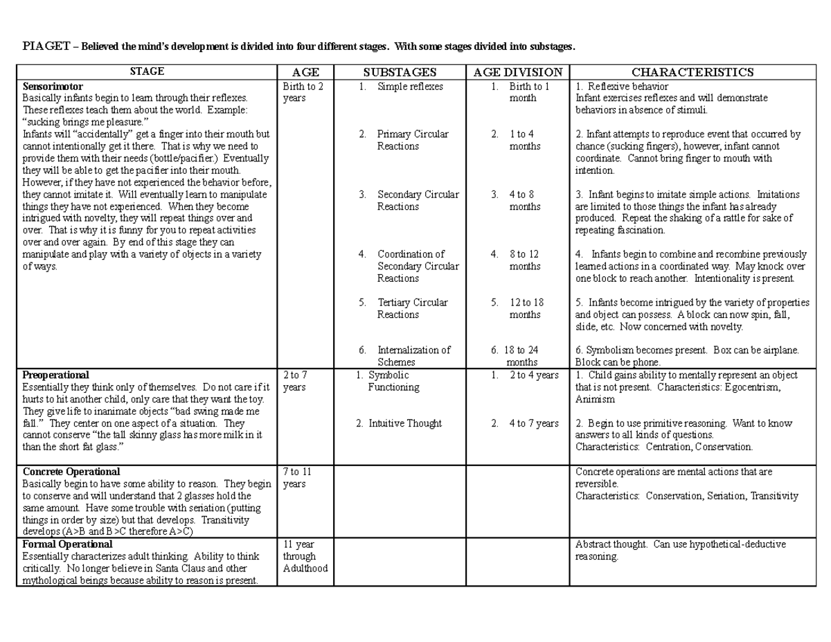 (Piaget Table worksheet PIAGET Believed the mind’s development is divided into four