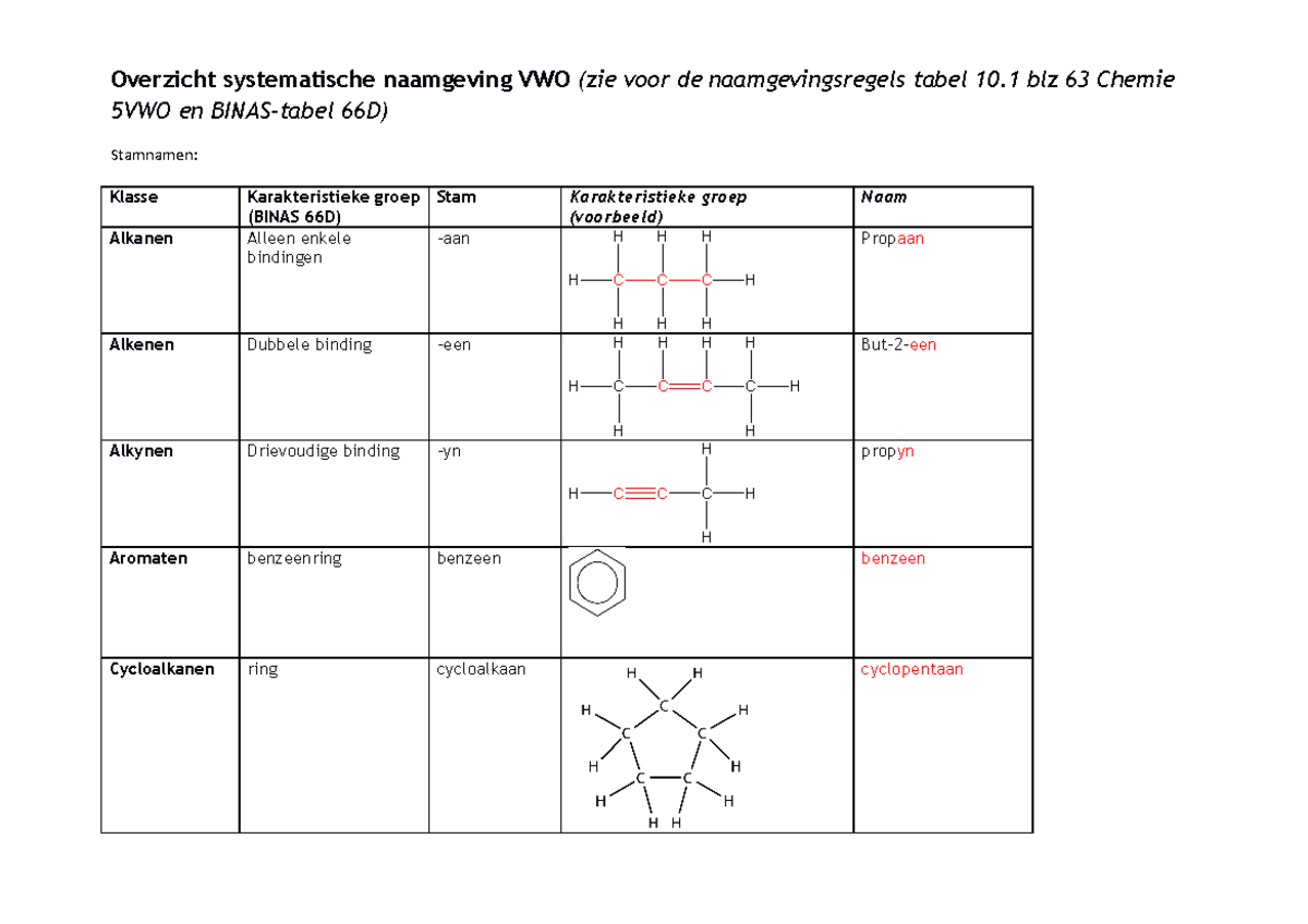 Overzicht systematische naamgeving open versie vwo1415 - Overzicht