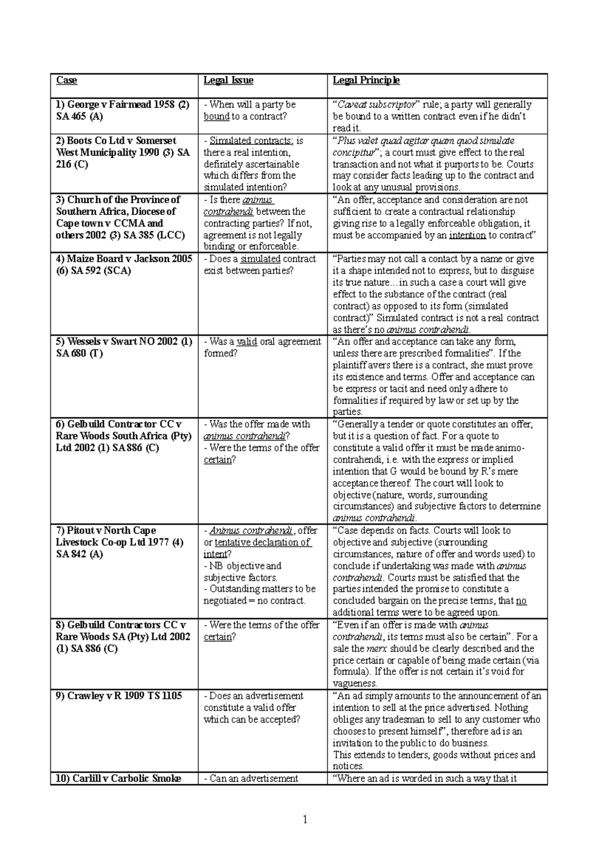 Contract Case Summaries Complete Case Legal Issue Legal Principle