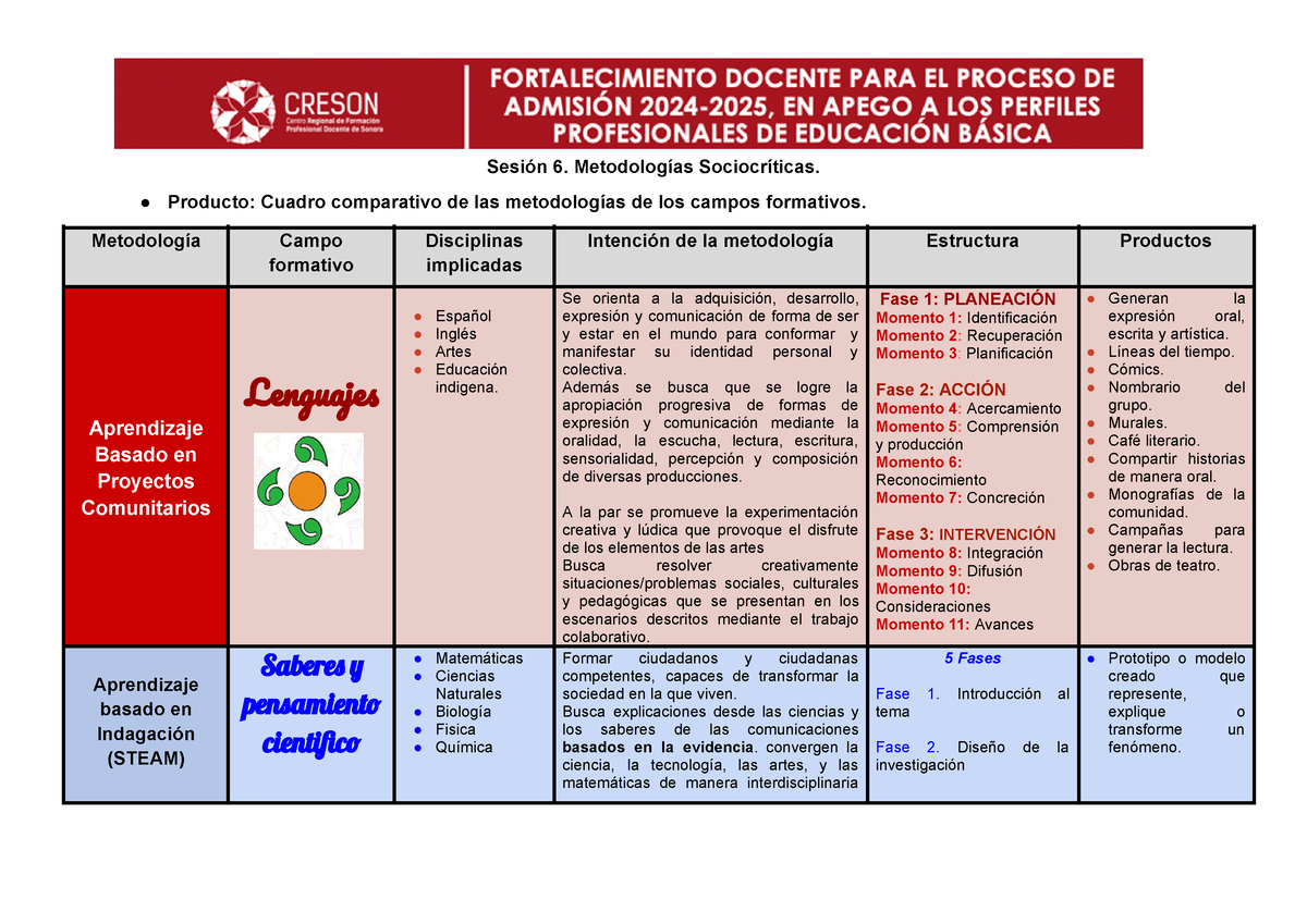 Actividad 10 Metodologías Sociocríticas Cuadro Comparativo Sesión 6 Metodologías 0399